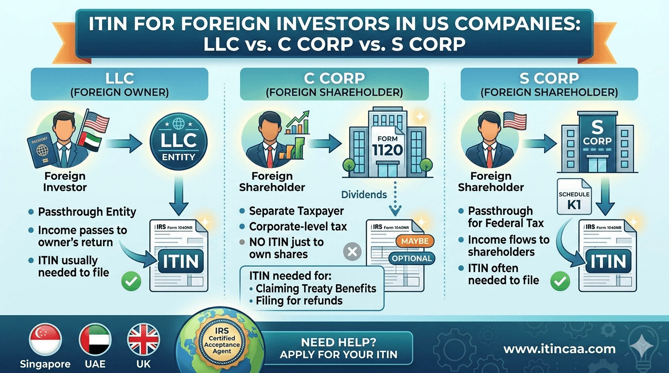 C Corp ITIN requirement